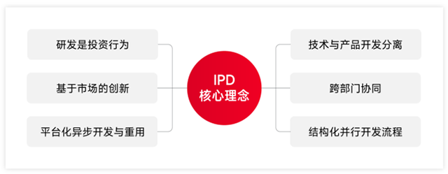 集成產(chǎn)品開發(fā)IPD核心理念.png